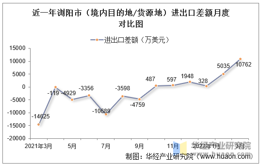 近一年浏阳市（境内目的地/货源地）进出口差额月度对比图