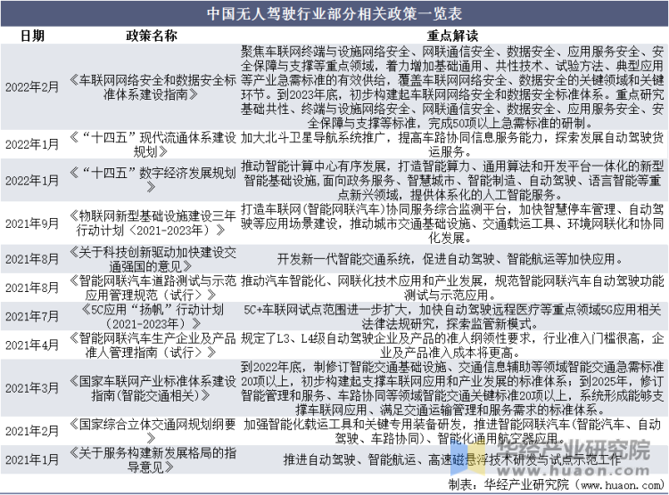 中国无人驾驶行业部分相关政策一览表