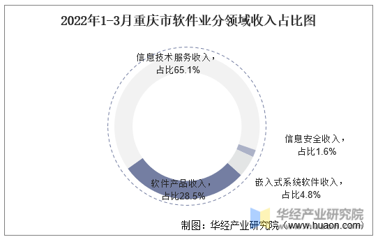 2022年1-3月重庆市软件业分领域收入占比图