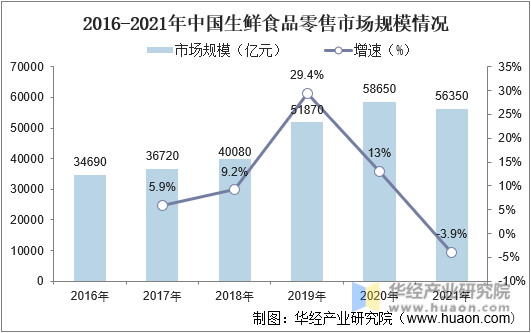 2016-2021年中国生鲜食品零售市场规模情况