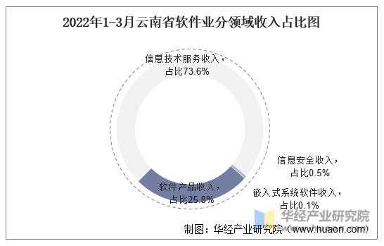 2022年1-3月云南省软件业分领域收入占比图