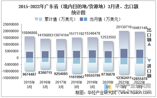 2015-2022年广东省（境内目的地/货源地）3月进、出口额统计图
