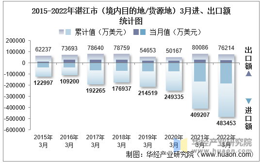 2015-2022年湛江市（境内目的地/货源地）3月进、出口额统计图