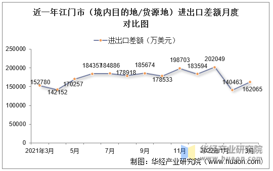 近一年江门市（境内目的地/货源地）进出口差额月度对比图