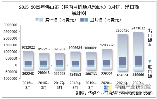 2015-2022年佛山市（境内目的地/货源地）3月进、出口额统计图