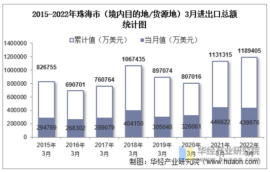 2015-2022年珠海市（境内目的地/货源地）3月进出口总额统计图
