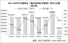 2022年3月惠州市（境内目的地/货源地）进出口总额及进出口差额统计分析