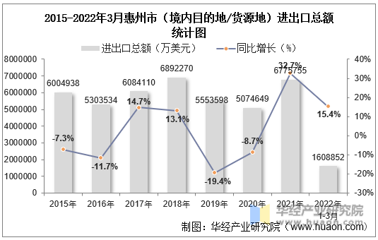 2015-2022年3月惠州市（境内目的地/货源地）进出口总额统计图