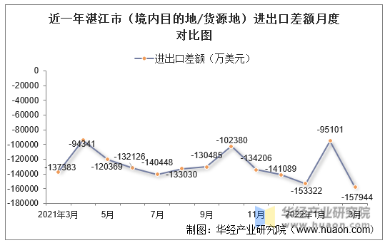 近一年湛江市（境内目的地/货源地）进出口差额月度对比图