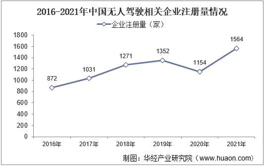 2016-2021年中国无人驾驶相关企业注册量情况