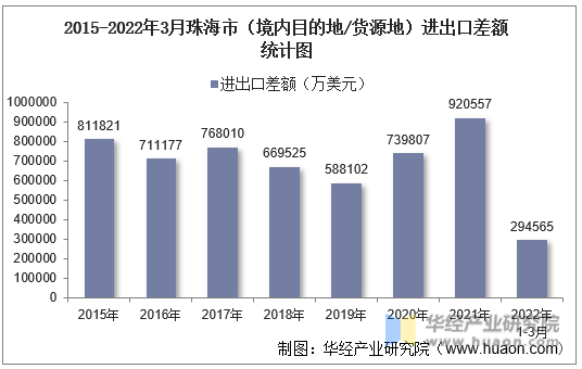 2015-2022年3月珠海市（境内目的地/货源地）进出口差额统计图