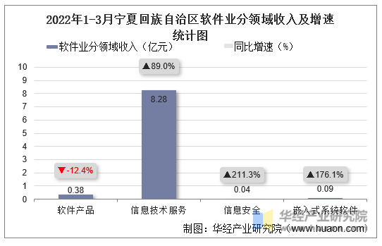 2022年1-3月宁夏回族自治区软件业分领域收入及增速统计图