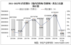 2022年3月深圳市（境内目的地/货源地）进出口总额及进出口差额统计分析