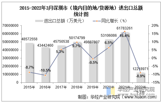 2015-2022年3月深圳市（境内目的地/货源地）进出口总额统计图