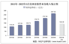 2022年1-3月贵州省软件业业务收入及信息安全收入统计