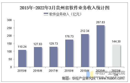 2015年-2022年3月贵州省软件业务收入统计图
