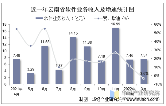 近一年云南省软件业务收入及增速统计图