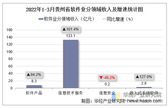 2022年1-3月贵州省软件业分领域收入及增速统计图