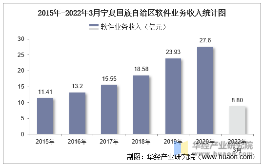 2015年-2022年3月宁夏回族自治区软件业务收入统计图