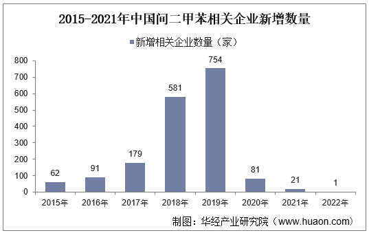2015-2021年中国间二甲苯相关企业新增数量