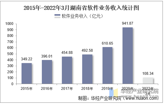 2015年-2022年3月湖南省软件业务收入统计图