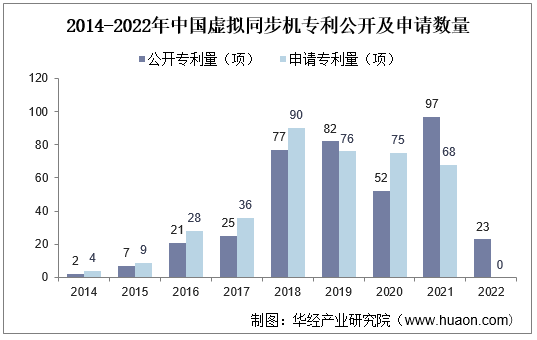 2014-2022年中国虚拟同步机专利公开及申请数量