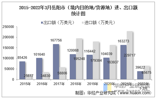 2015-2022年3月岳阳市（境内目的地/货源地）进、出口额统计图