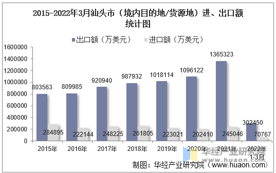 2015-2022年3月汕头市（境内目的地/货源地）进、出口额统计图