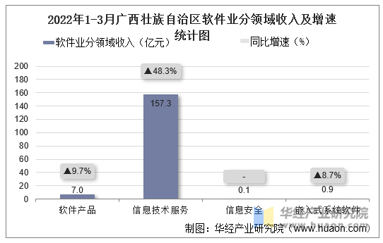 2022年1-3月广西壮族自治区软件业分领域收入及增速统计图