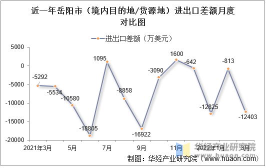 近一年岳阳市（境内目的地/货源地）进出口差额月度对比图