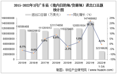 2022年3月广东省（境内目的地/货源地）进出口总额及进出口差额统计分析