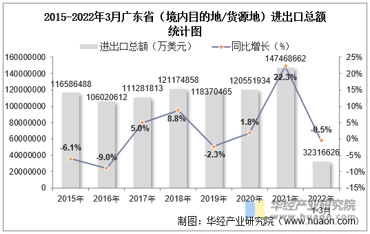 2015-2022年3月广东省（境内目的地/货源地）进出口总额统计图