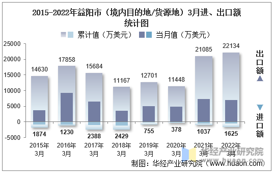 2015-2022年益阳市（境内目的地/货源地）3月进、出口额统计图