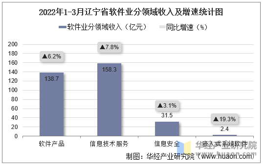 2022年1-3月辽宁省软件业分领域收入及增速统计图