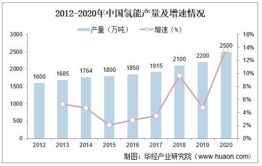 2012-2020年中国氢能产量及增速情况