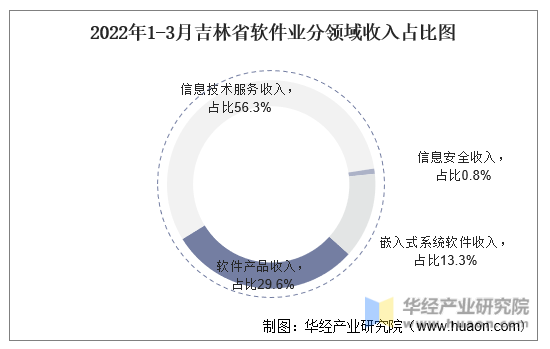 2022年1-3月吉林省软件业分领域收入占比图