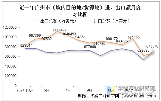 近一年广州市（境内目的地/货源地）进、出口额月度对比图
