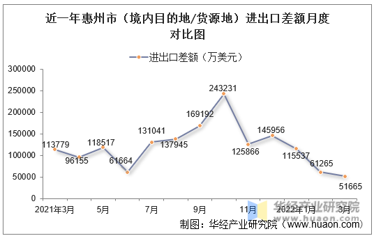 近一年惠州市（境内目的地/货源地）进出口差额月度对比图