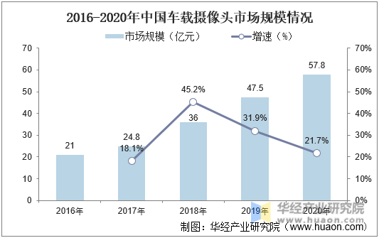 2016-2020年中国车载摄像头市场规模情况