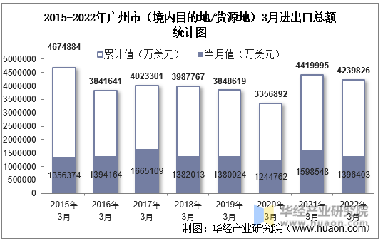 2015-2022年广州市（境内目的地/货源地）3月进出口总额统计图