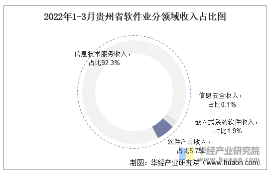 2022年1-3月贵州省软件业分领域收入占比图