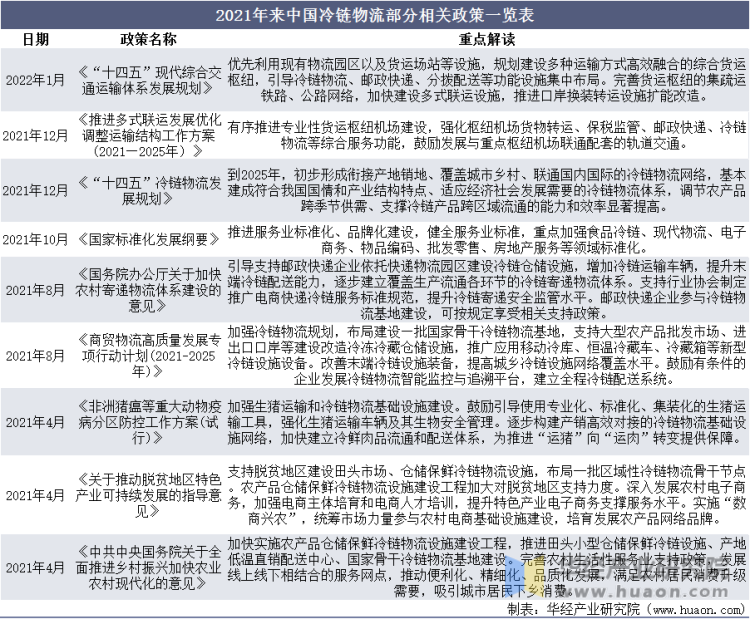 中国冷链物流行业部分相关政策一览表