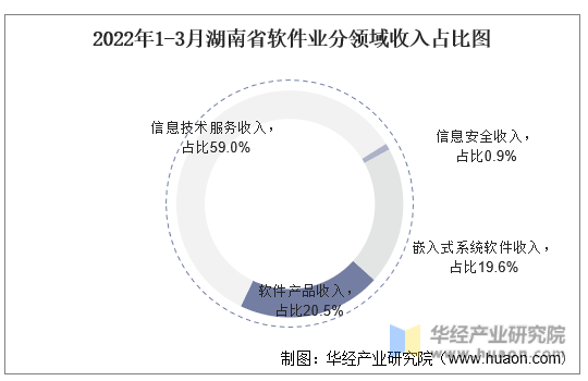 2022年1-3月湖南省软件业分领域收入占比图