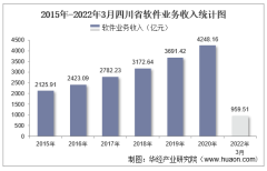 2022年1-3月四川省软件业业务收入及信息安全收入统计
