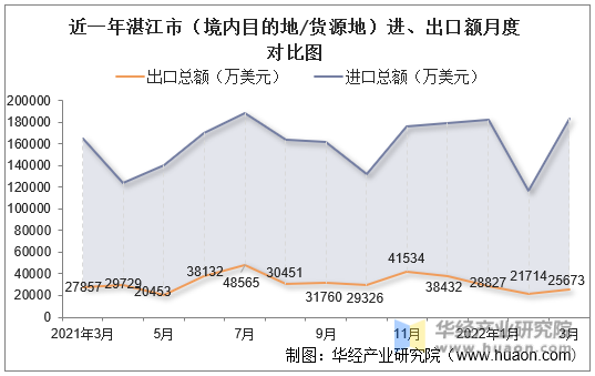 近一年湛江市（境内目的地/货源地）进、出口额月度对比图