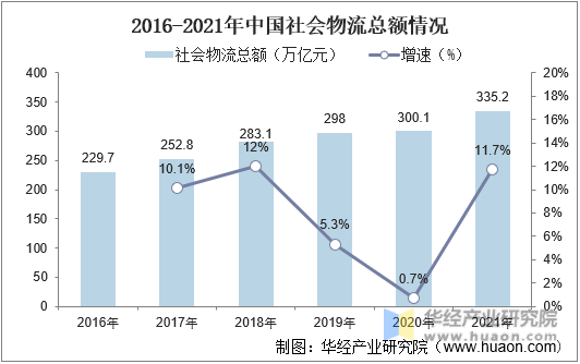 2016-2021年中国社会物流总额情况
