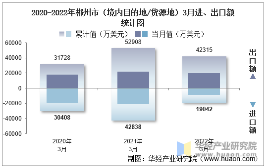 2020-2022年郴州市（境内目的地/货源地）3月进、出口额统计图