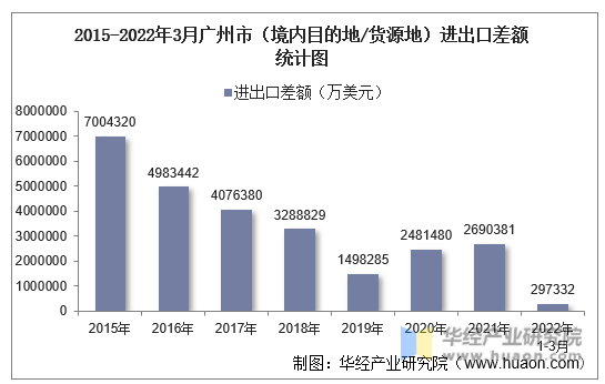 2015-2022年3月广州市（境内目的地/货源地）进出口差额统计图