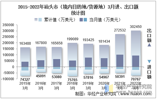 2015-2022年汕头市（境内目的地/货源地）3月进、出口额统计图