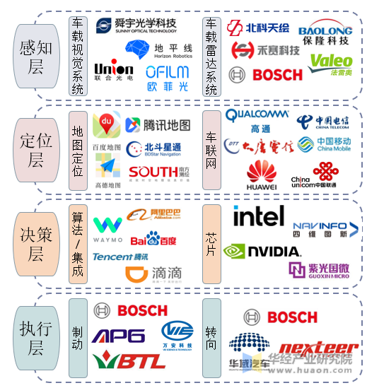 中国无人驾驶产业链全景图